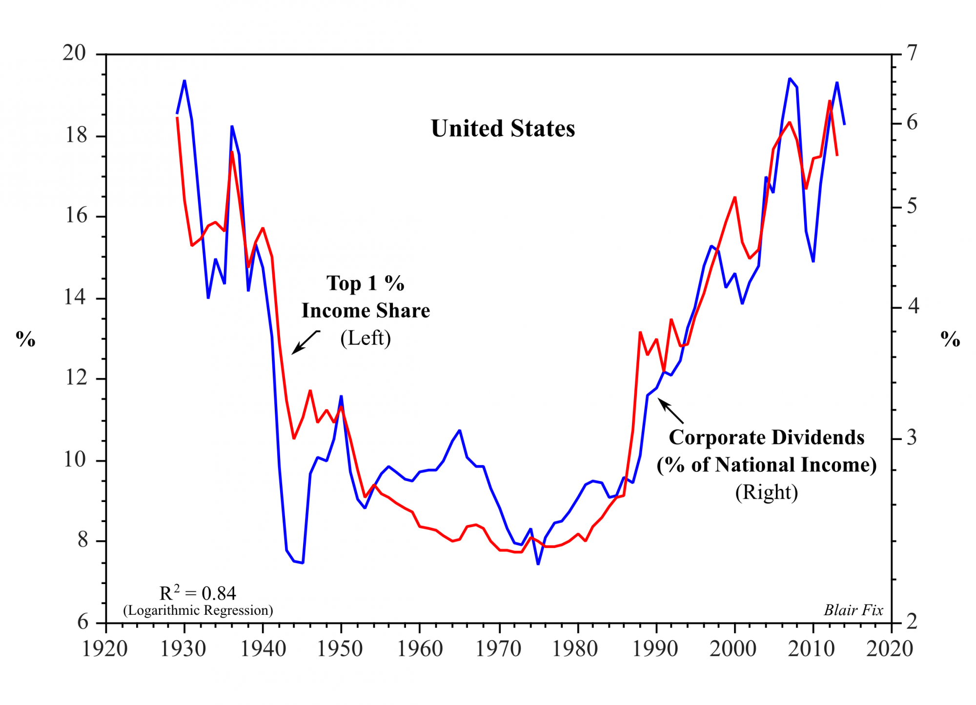 Blair Fix Graph